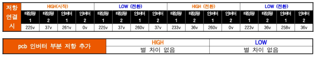 전체 통합시스템 – 2차 적용 군과 미적용 군 비교 테스트