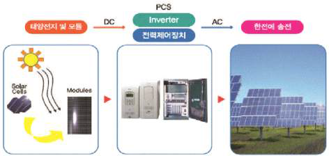 태양광 발전 계통의 구성