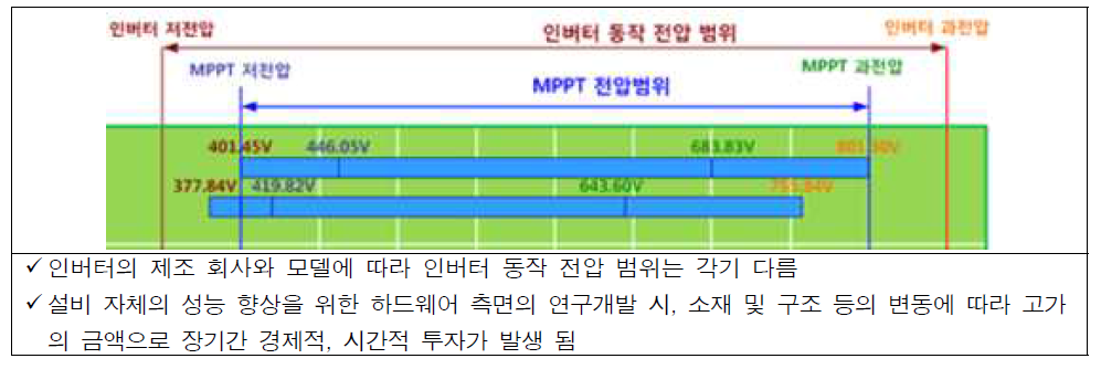 인버터의 동작 전압 범위