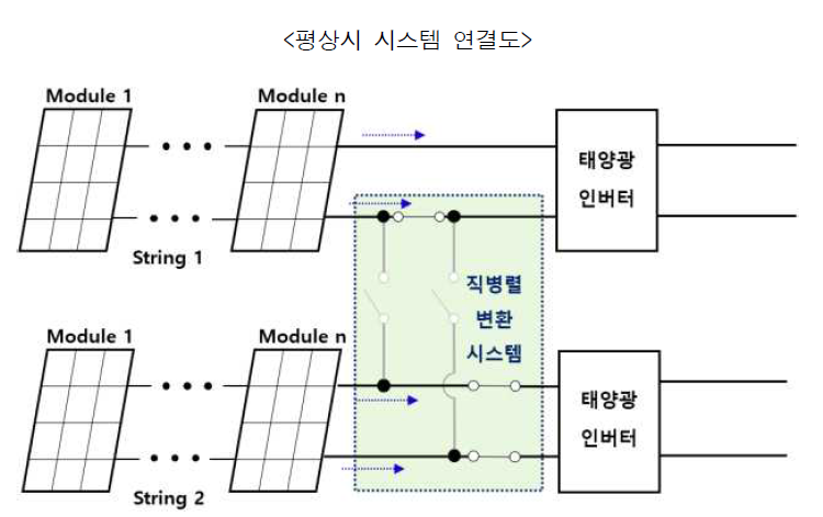 2군의 태양광 어레이