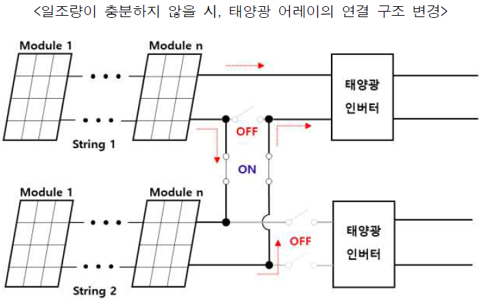 2군의 태양광 어레이