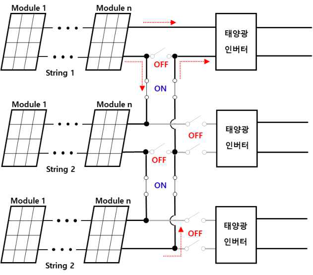 3군의 태양광 어레이