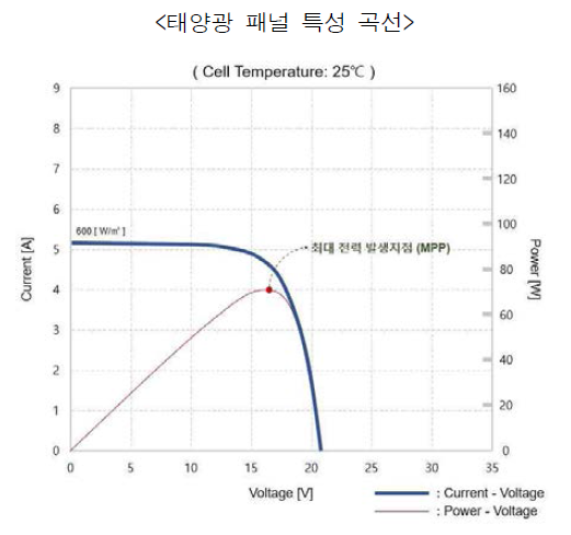 1개의 최대전력 발생지점