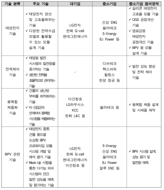 신재생에너지 시스템 현황