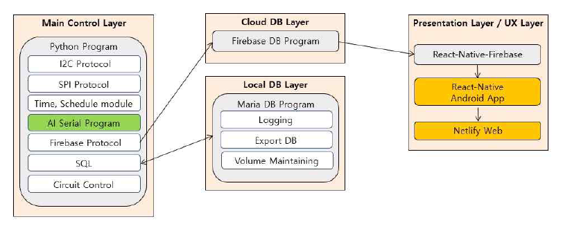 Software 구성도