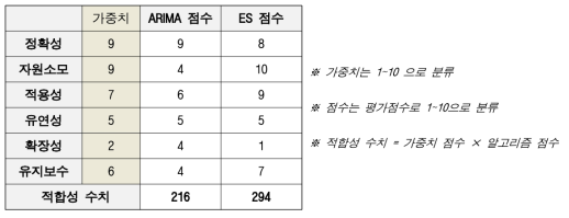 적합성 평가 표