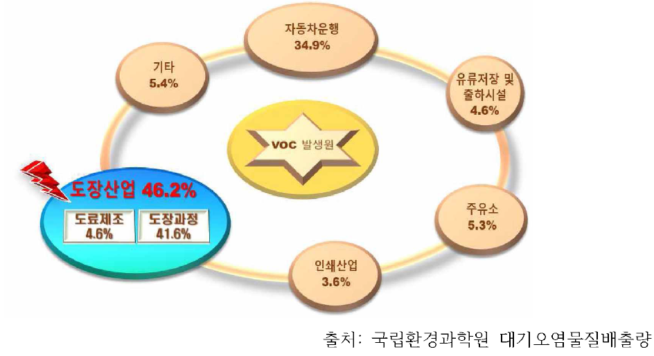 국내 산업 분야별 VOCs 발생량