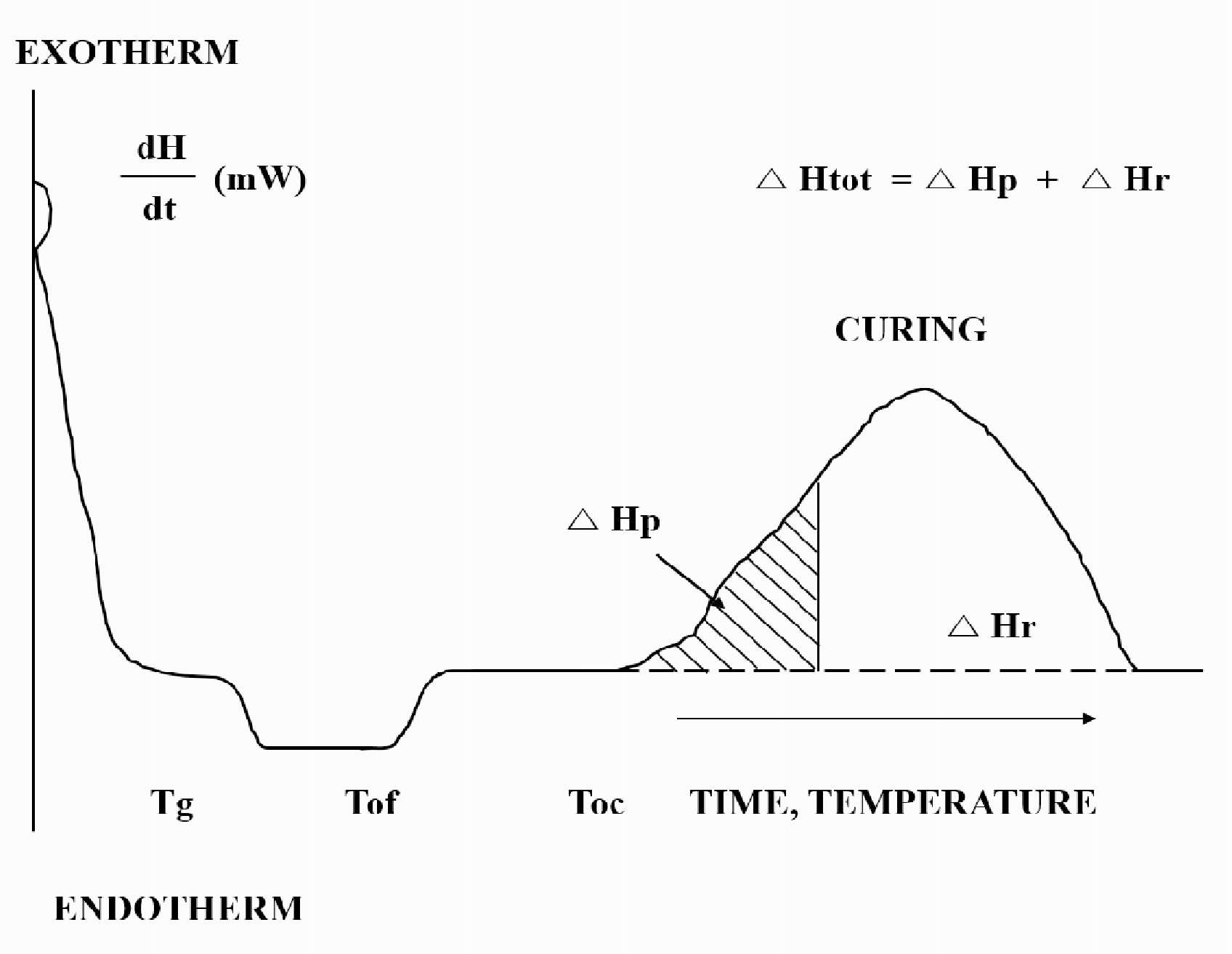 분체도료의 시차주사열량분석 (Differential Scanning Calorimetry, DSC) 분석결과