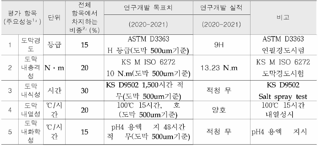 기술개발 목표실적