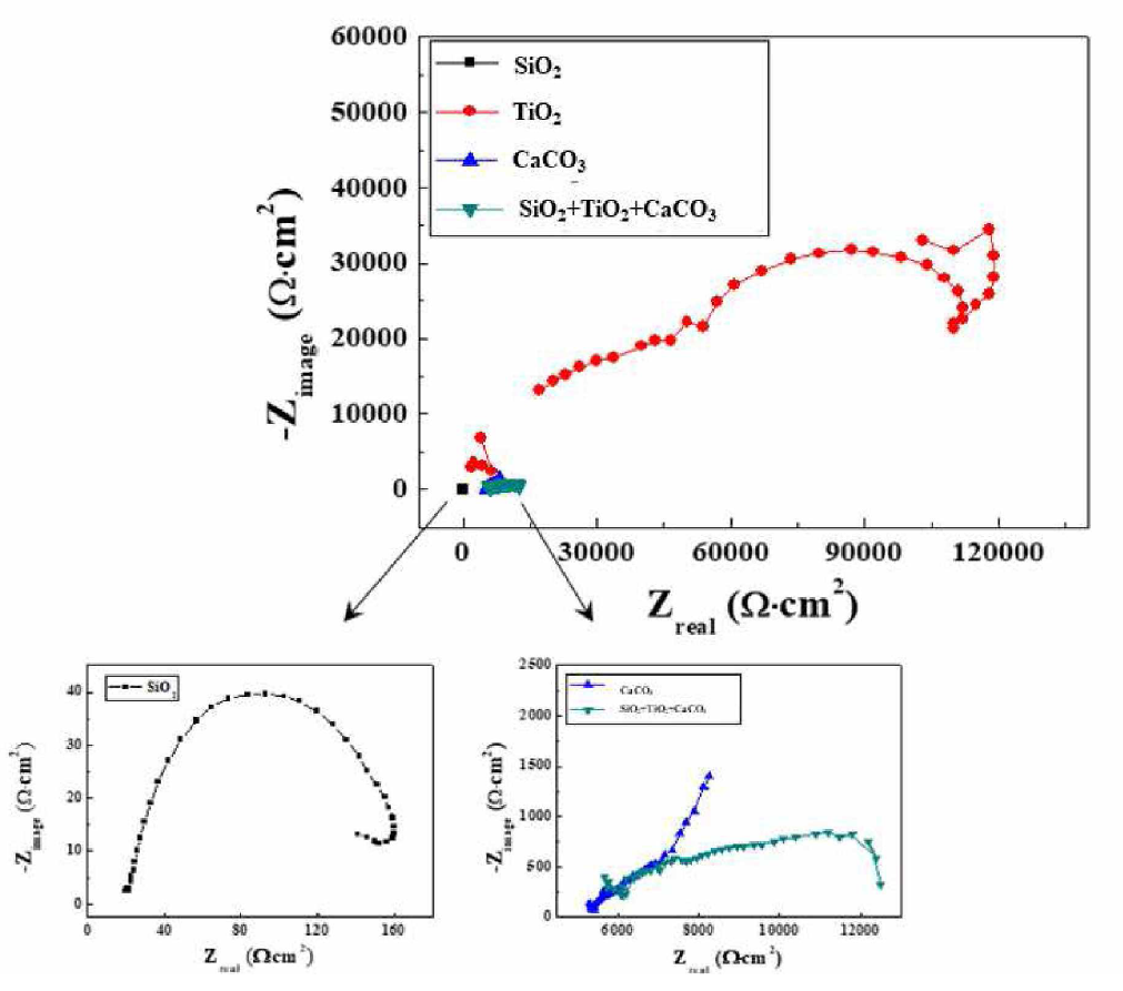 SiO2,TiO2,CaCO3 첨가 분체 도장 층의 EIS 분석 결과