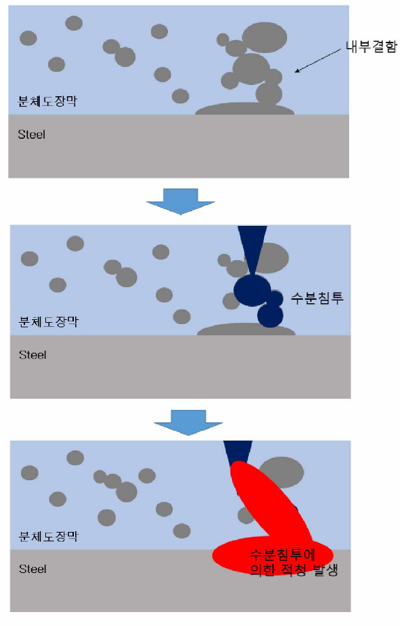 에폭시 분체도장막 수분침투 모식도