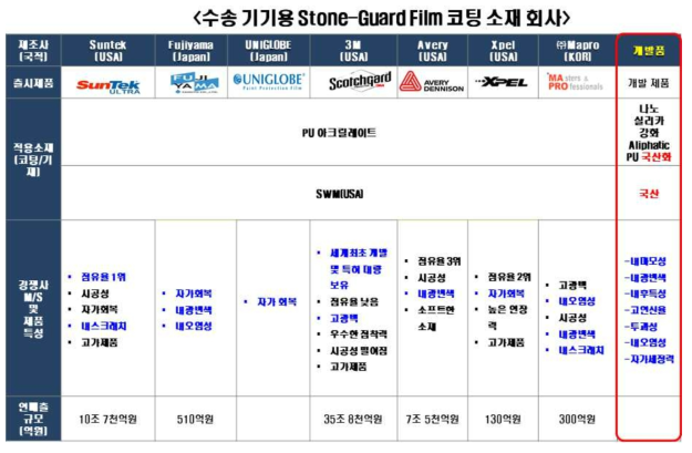 국내·외 코팅 소재 회사 및 기술 동향