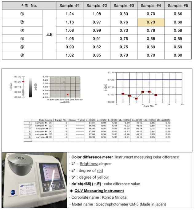색차값 측정 결과