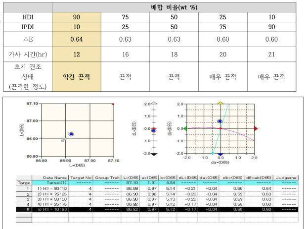 지방족 이소시아네이트 혼합 비율 테스트 결과 (2차 시험결과)