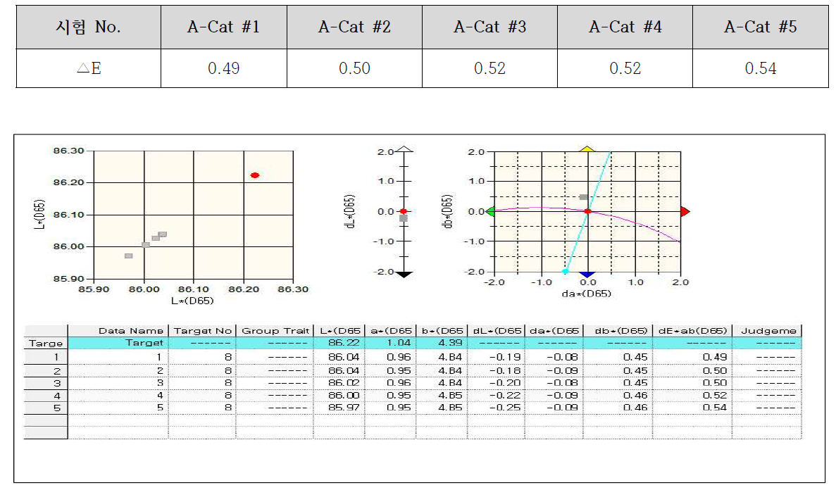 촉매 적용 색차값 측정 결과