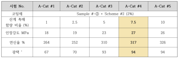 촉매 함량 선정 광택, 연신율 및 인장강도 평가