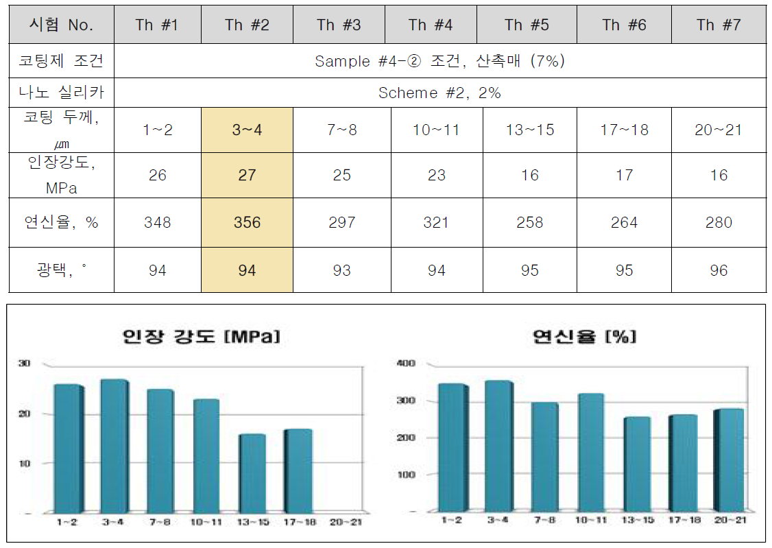 코팅 두께별 테스트 결과