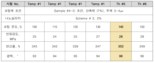 코팅 온도별 테스트 결과