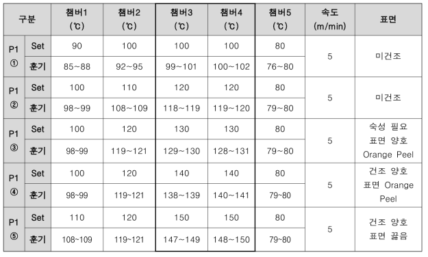 온도별 공정조건 테스트