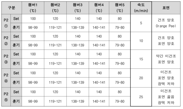 Line Speed별 공정 조건 테스트