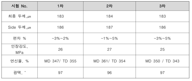 시험 생산 자체 물성 측정 결과