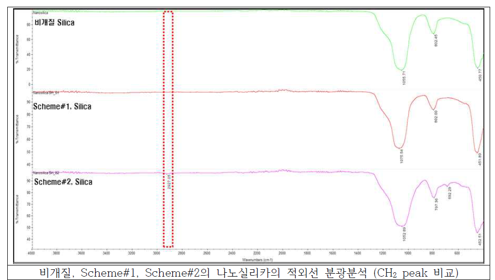 개질된 나노실리카의 적외선분광분석