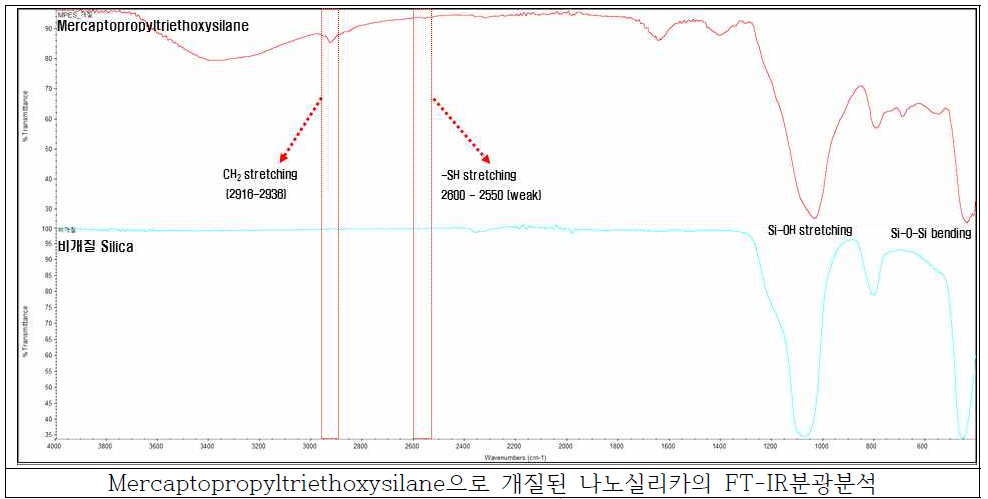 개질된 나노실리카의 적외선분광분석