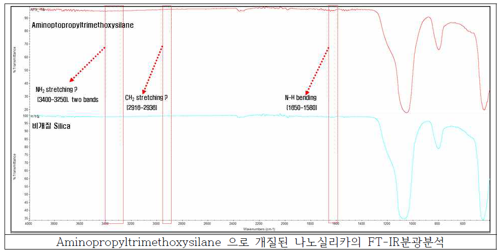 개질된 나노실리카의 적외선분광분석