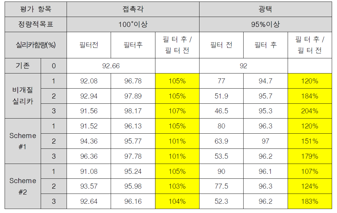 1차 물성 평가 결과