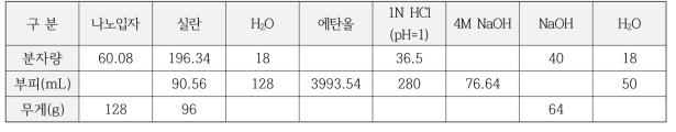 나노 실리카 개질 반응 시약 사용량 (8 L 기준)