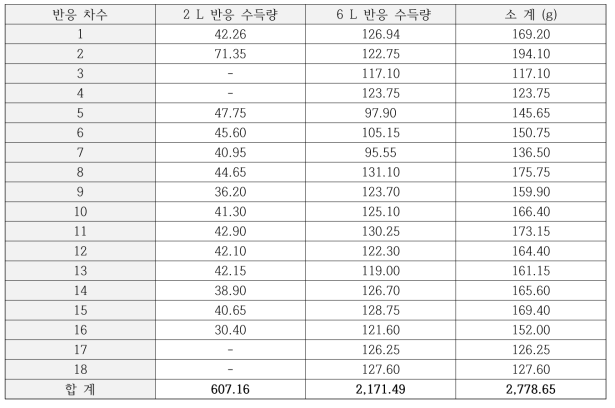 나노실리카 개질 수득량