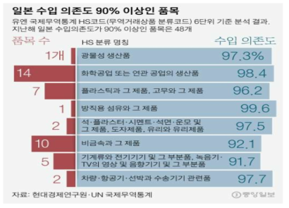 일본 수입의존도 90% 이상인 품목