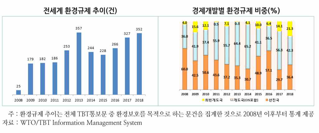 전 세계 환경규제 추이