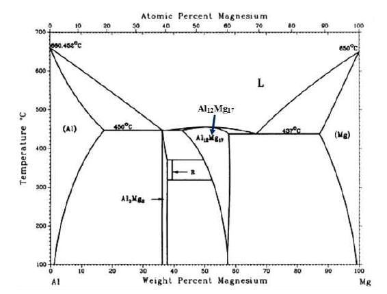 Al-Mg phase diagram