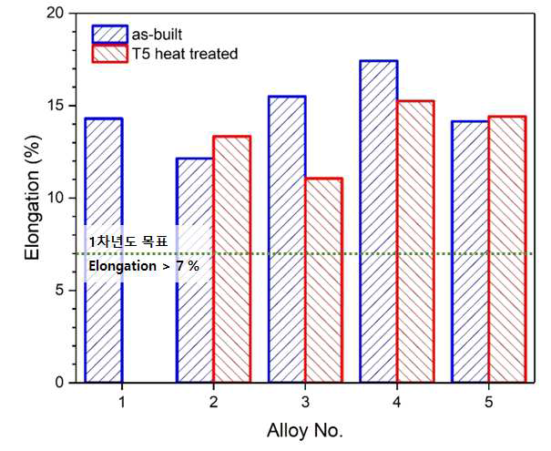 As-built 및 시효 처리 시편의 연신율 비교 그래프