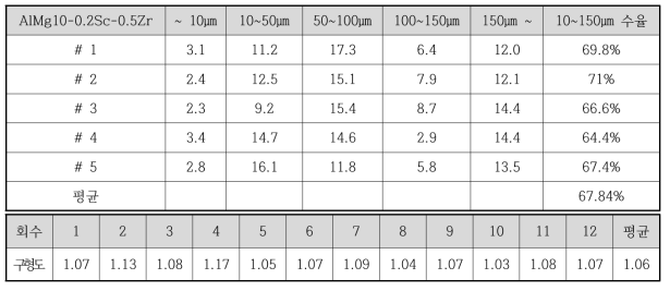 AlMg10-0.2Sc-0.5Zr Al 분말제조(kg) 수율 및 분말 구형도 측정 결과