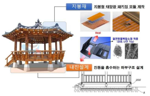 기술개발 대상의 개요도