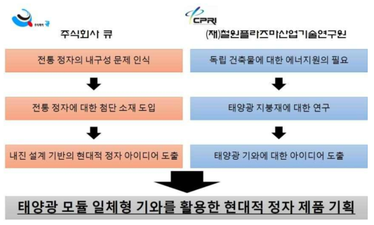 주관기관과 참여기관의 아이디어 도출 과정