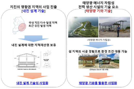 지역별 사업 아이템 시장 진입 계획