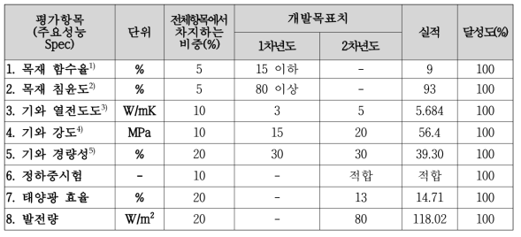 목표 달성도 평가 지표