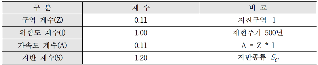 적용 계수