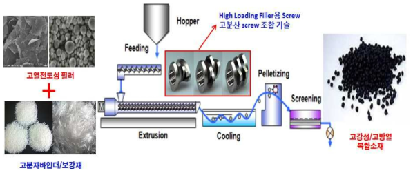 고강성 방열 컴파운드 제조 공정 모식도