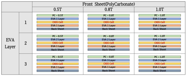 PC Layer 기준 CIGS 라미네이션 설계