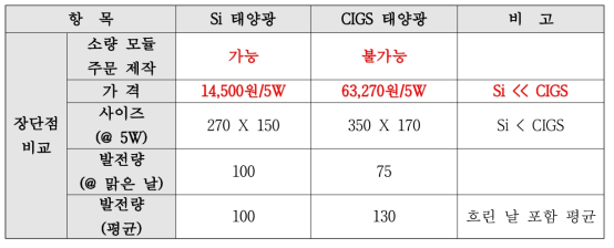 Si 태양전지와 CIGS 태양전지 비교