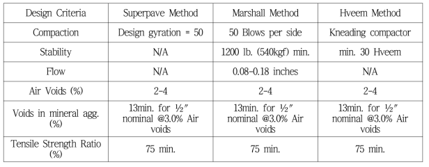 아스팔트 소로 포장용 배합설계 방법 및 기준