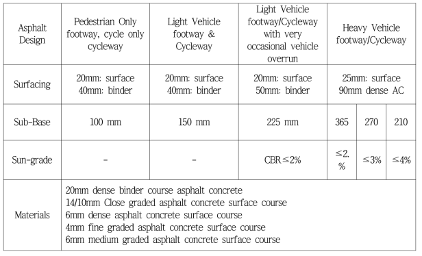 아스팔트 보도 및 자전거도로 설계