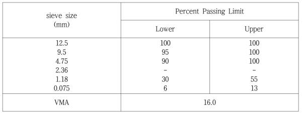 굵은 골재 최대치수 4.75mm 아스팔트 혼합물 입도