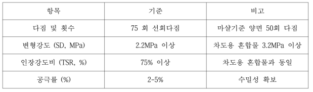 보도용 연성 샌드아스팔트 혼합물 배합설계 기준