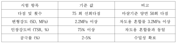 FSAM 혼합물 배합설계 기준