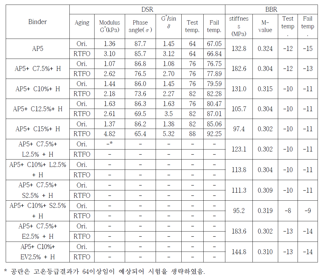 개질재와 첨가제에 조합에 따른 FSAM 바인더의 고온 및 저온 특성